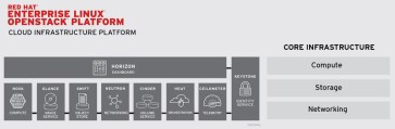 RedHat Enterprise OpenStack Platform