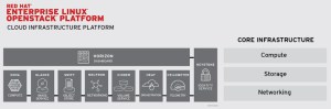 RedHat Enterprise OpenStack Platform
