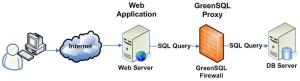 greensql-architecture