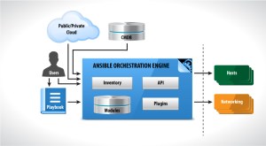 Ansible e l’automazione IT
