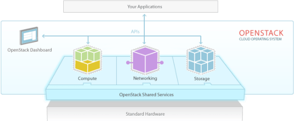 OpenStack Diagramma Software