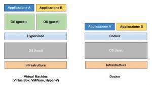 Docker VS VirtualMachine